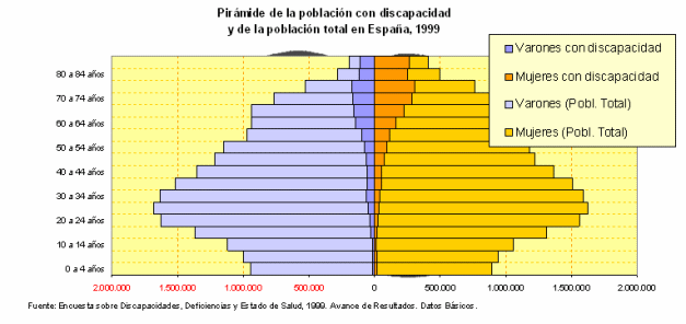 Grfico con datos de la pirmide de poblacin en Espaa.