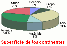 Superficie de los continentes