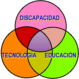 Discapacidad, Tecnologa y Educacin.
