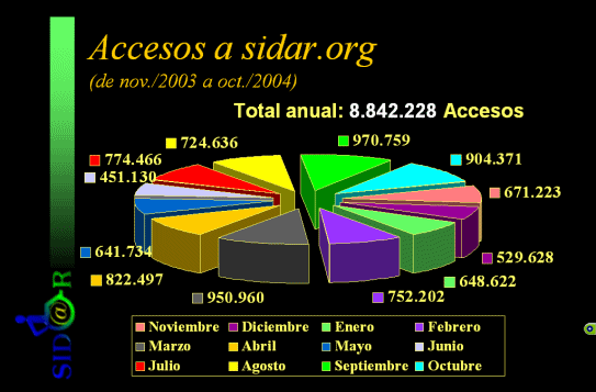 Grfico que muestra los accesos y visitas la sitio del Sidar. Se explica en el texto, ms adelante.