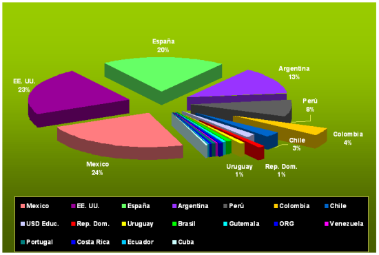 Grfico que muestra el porcentaje de visitas al sitio del Sidar, por pases. Se explica en el texto ms adelante.