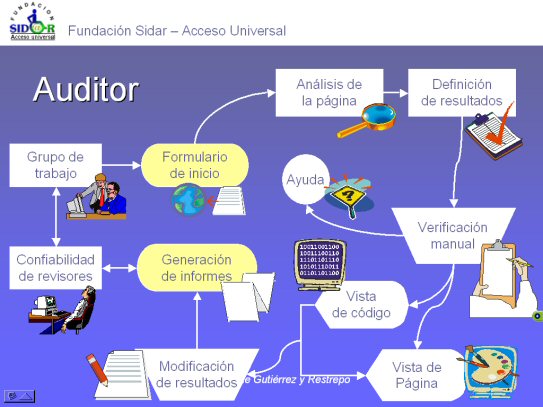 Representación gráfica del proceso de auditoría.