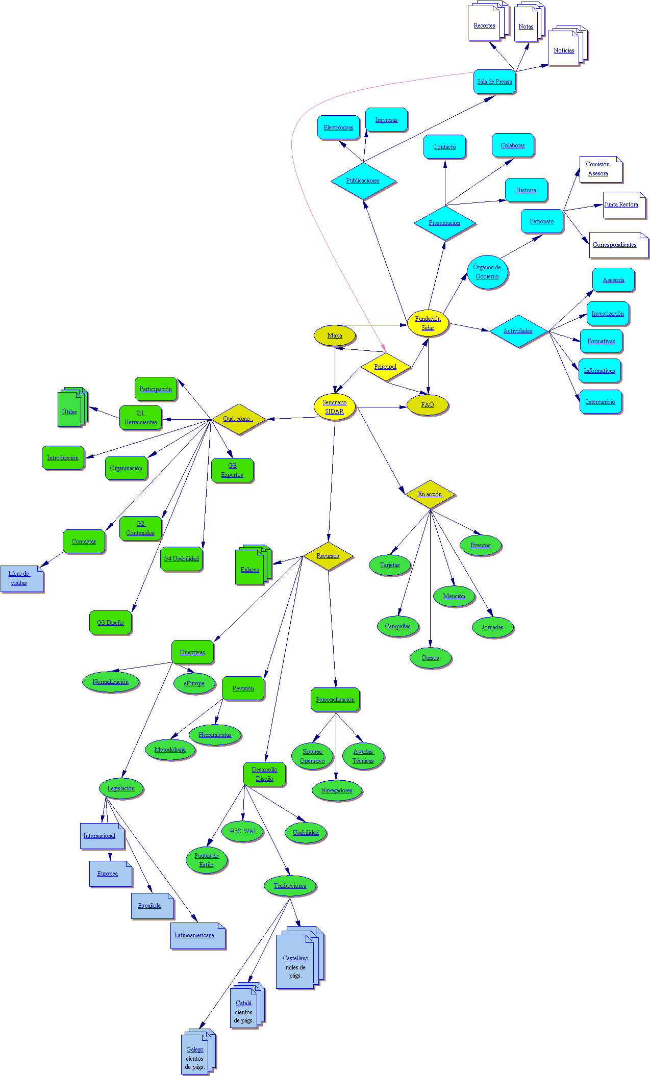 Mapa del sitio sidar.org en estilo web.