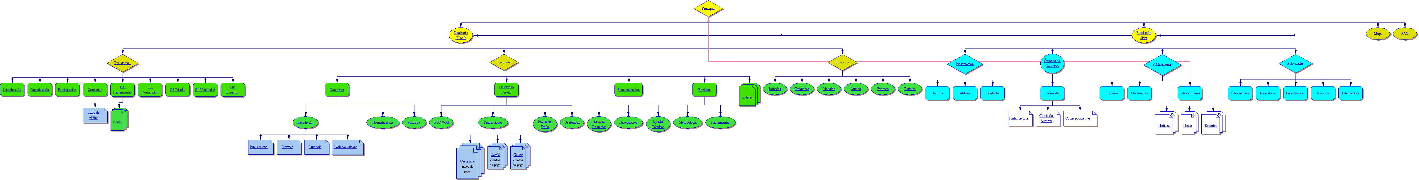 Mapa conceptual en forma de organigrama clásico, del sitio sidar.org