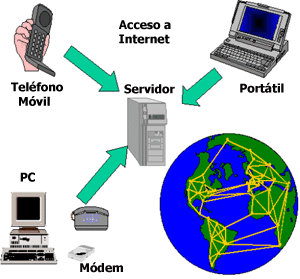Representacin de los dispositivos implicados en el acceso a Internet.