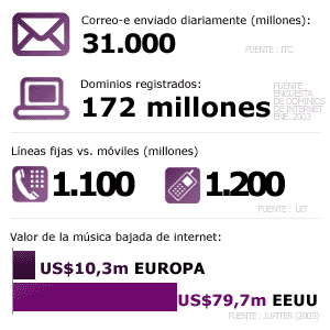 31 millones de mensajes de correo electrnico, 172 millones de dominios registrados,  1.100 millones de lneas de telfono fijo frente a 1200 millones de telfonos mviles, 10,3 millones de dlares en msica bajada de internet en Europa frente a 79,7 millones en Estados Unidos.