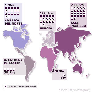 Nmero de ordenadores, en millones, por continente: Amrica del norte 170; Amrica latina y caribe 35,5;  Europa (la de los 15) 166,4;  frica 8;  Asia y Pacfico 211,6.