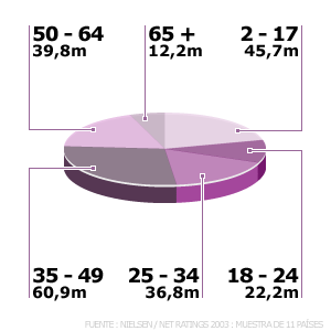 Nmero de usuarios por rangos de edad: 2-17, 45,7 millones; 18-24, 22,2 millones;  25-34, 36,8 millones;  35-49, 60,9 millones; 50-64, 39,8 millones; Mayores de 65, 12,2 millones.