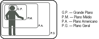 Representación de los planos cinematográficos.