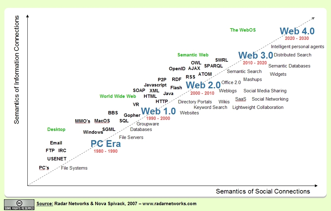 Gráfica que muestra la evolución de la web.