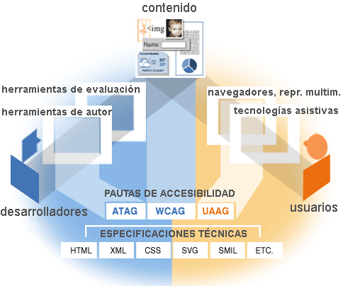 Las pautas dirigidas a los componentes de la web.