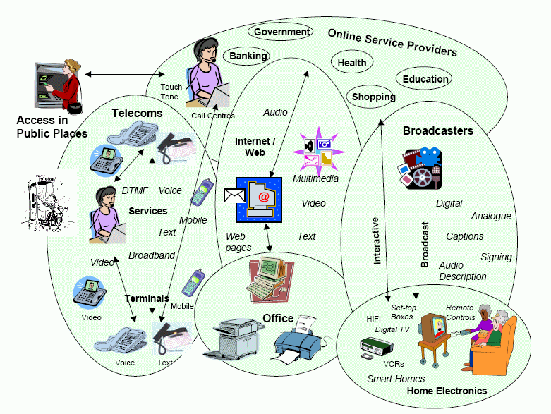 Diagrama de la implicación de la accesibilidad en productos y servicios.