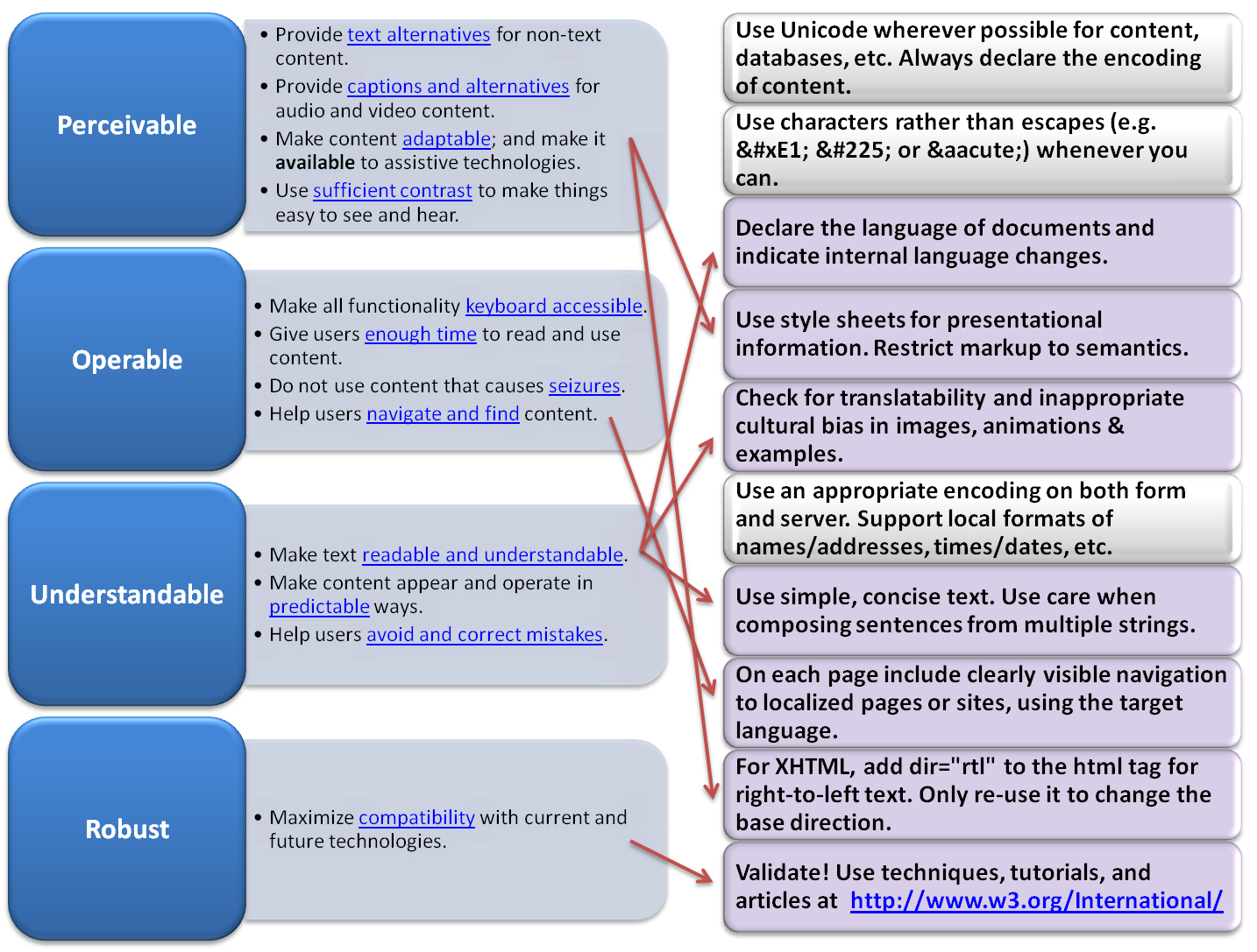 Comparison of Accessibility Internationalization guidelines showing correspondence between some of them