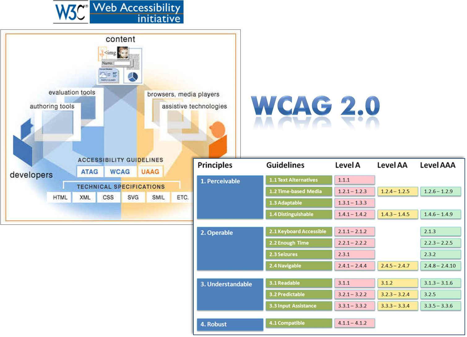 Web content accessibility: three components of web accessibility and overview of WCAG 2.0