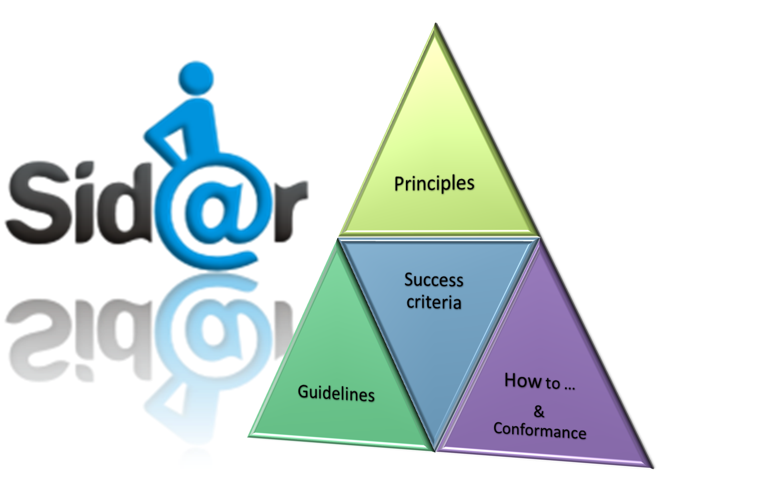SIDAR logo and WCAG 2.0 documents structure (principles, guidelines, success criteria, how to and and conformance)
