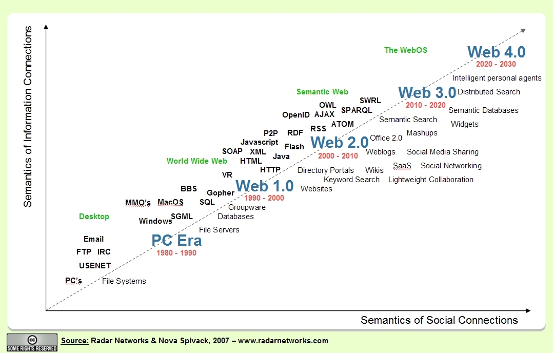 Representación de la evolución de la web.
