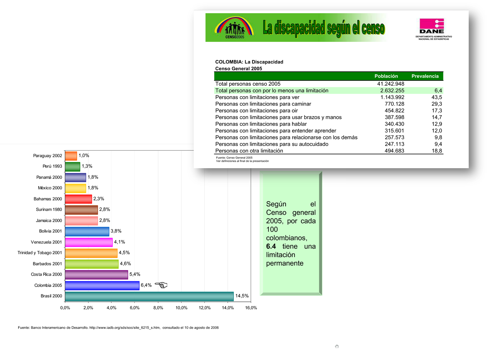 Gráfica que representa el porcentaje de personas con discapacidad en Colombia y comparativa con otros países del área.