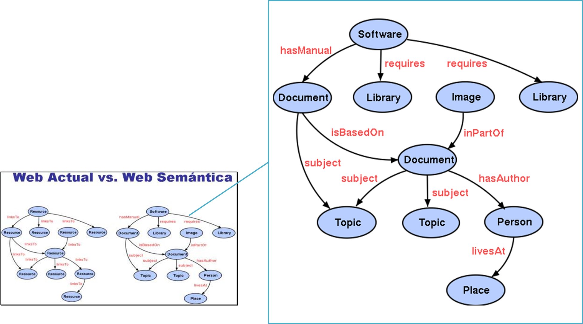 Diagrama de la web hoy frente a la web semántica.