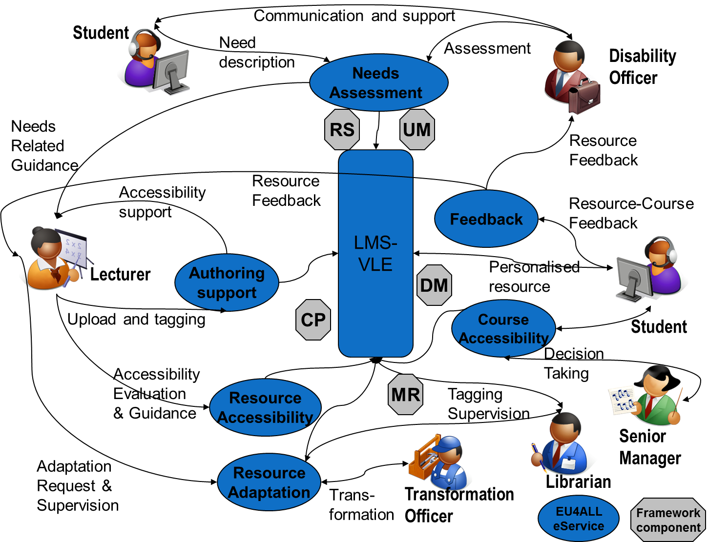EU4ALL Framework.
