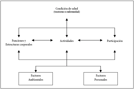 Representación gráfica de la relación entre conceptos de la CIF.