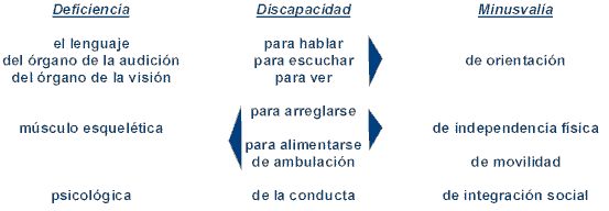 Gráfico que representa la correspondencia entre términos de la CIDDM desde sus tres nivéles.