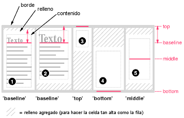 Ejemplo de alineacin vertical de las celdas