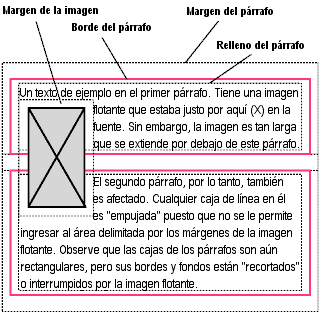 Imagen que muestra una imagen flotante que se superpone con los bordes de dos prrafos: los bordes son interrumpidos por la imagen.