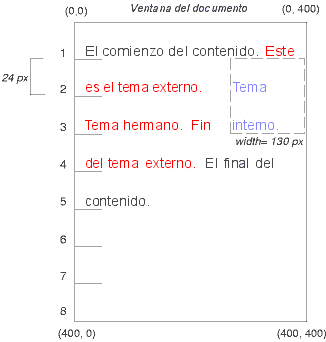 Imagen ilustrando el efecto de flotar una caja sin especificar la propiedad 'clear' para controlar el flujo de texto alrededor de la caja.