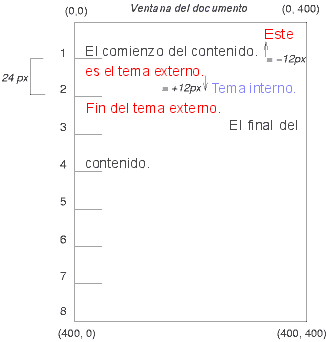 Imagen ilustrando el efecto del posicionamiento relativo sobre el contenido de la caja.