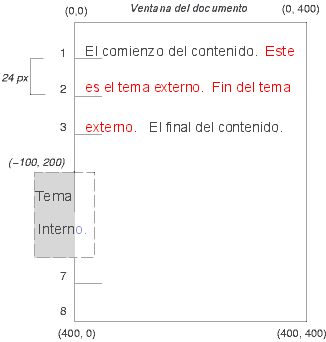 Imagen ilustrando el efecto de posicionar absolutamente una caja con respecto a un bloque de contencin establecido por un padre posicionado normalmente.