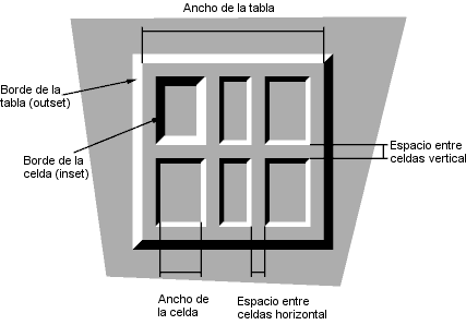 Una tabla con border-spacing