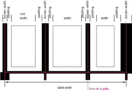 Esquema mostrando el ancho de las celdas y los bordes y el relleno de las celdas