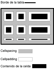 Imagen que ilustra cmo se relacionan los atributos cellspacing y cellpadding