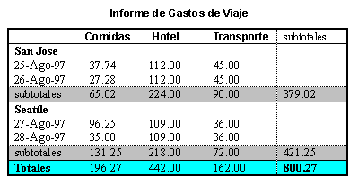 Imagen de una tabla que enumera gastos de viaje en dos localidades: San Jose y Seattle, por fecha y categora (comidas, hotel y transporte), mostrados con subttulos