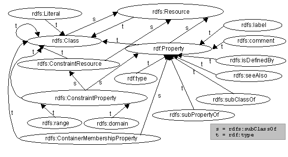 Figura 2: Jerarquía de clase para el Esquema RDF.