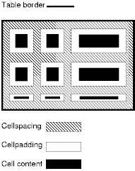 Imaxe que ilustra como se relacionan os atributos de espaciado e recheo de celas